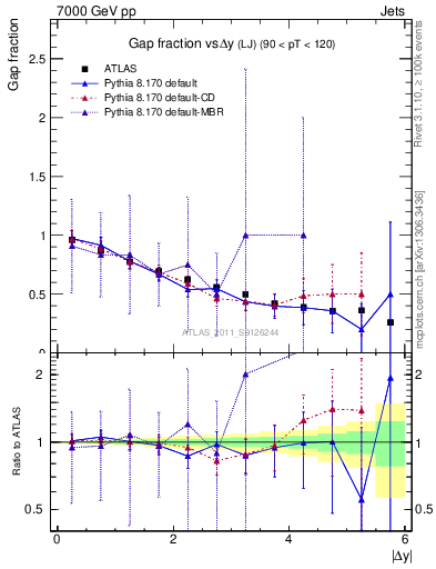 Plot of gapfr-vs-dy-lj in 7000 GeV pp collisions