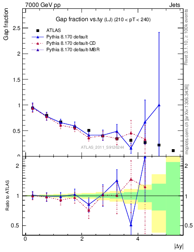 Plot of gapfr-vs-dy-lj in 7000 GeV pp collisions