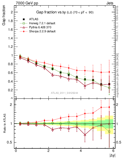 Plot of gapfr-vs-dy-lj in 7000 GeV pp collisions