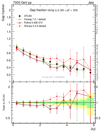 Plot of gapfr-vs-dy-lj in 7000 GeV pp collisions
