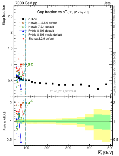 Plot of gapfr-vs-pt-fb in 7000 GeV pp collisions