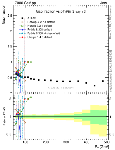 Plot of gapfr-vs-pt-fb in 7000 GeV pp collisions