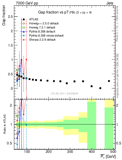 Plot of gapfr-vs-pt-fb in 7000 GeV pp collisions