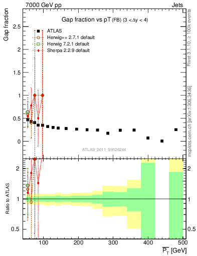 Plot of gapfr-vs-pt-fb in 7000 GeV pp collisions