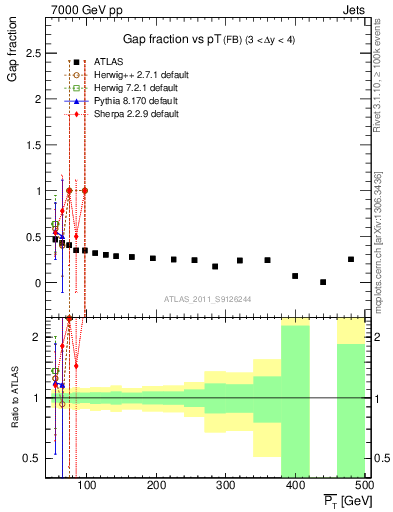 Plot of gapfr-vs-pt-fb in 7000 GeV pp collisions