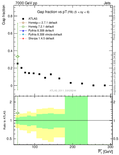 Plot of gapfr-vs-pt-fb in 7000 GeV pp collisions