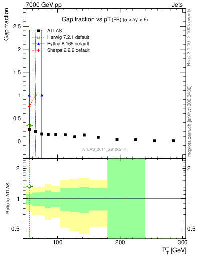 Plot of gapfr-vs-pt-fb in 7000 GeV pp collisions