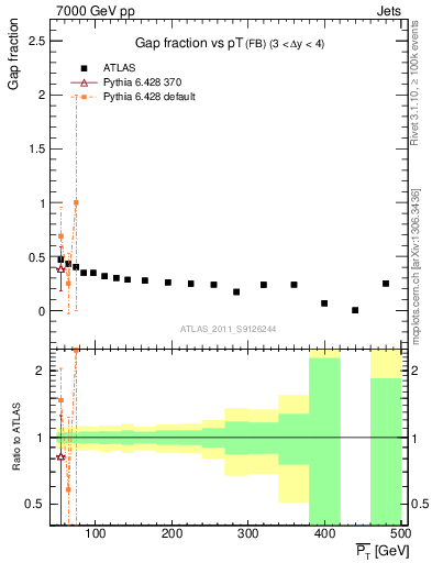 Plot of gapfr-vs-pt-fb in 7000 GeV pp collisions