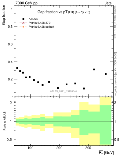 Plot of gapfr-vs-pt-fb in 7000 GeV pp collisions