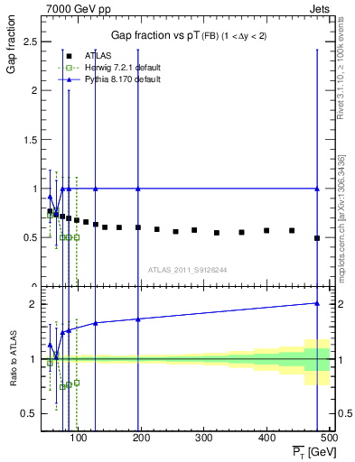 Plot of gapfr-vs-pt-fb in 7000 GeV pp collisions