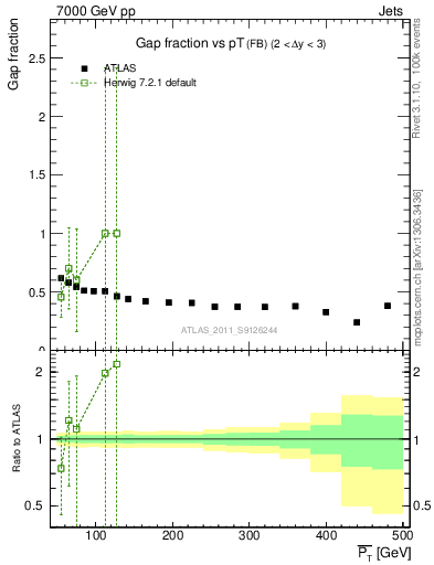 Plot of gapfr-vs-pt-fb in 7000 GeV pp collisions