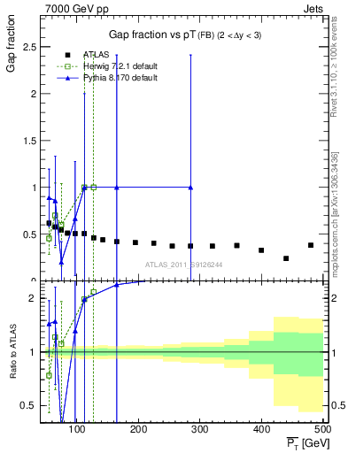 Plot of gapfr-vs-pt-fb in 7000 GeV pp collisions