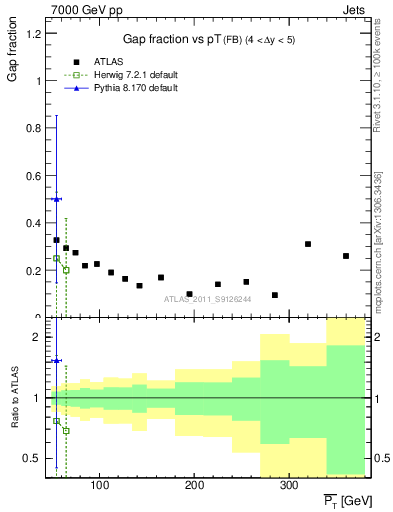 Plot of gapfr-vs-pt-fb in 7000 GeV pp collisions