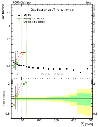 Plot of gapfr-vs-pt-fb in 7000 GeV pp collisions
