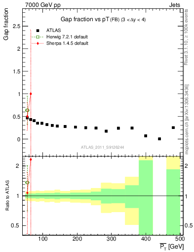 Plot of gapfr-vs-pt-fb in 7000 GeV pp collisions