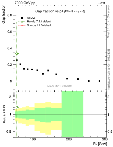 Plot of gapfr-vs-pt-fb in 7000 GeV pp collisions