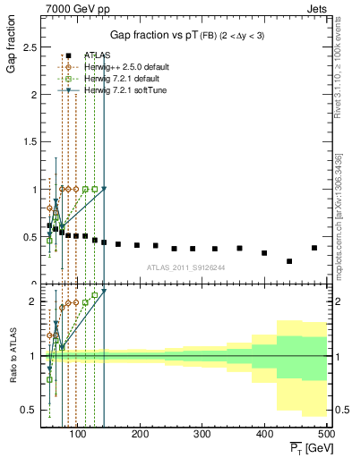 Plot of gapfr-vs-pt-fb in 7000 GeV pp collisions