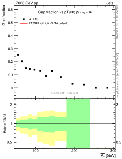Plot of gapfr-vs-pt-fb in 7000 GeV pp collisions
