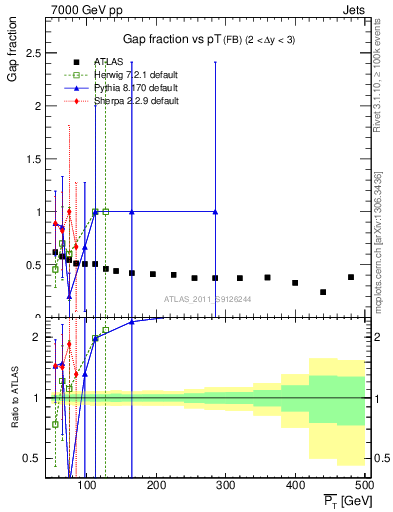 Plot of gapfr-vs-pt-fb in 7000 GeV pp collisions