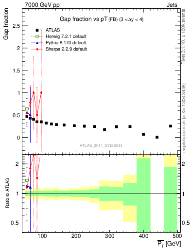 Plot of gapfr-vs-pt-fb in 7000 GeV pp collisions