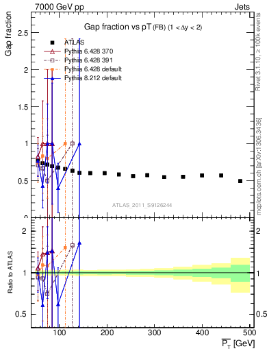 Plot of gapfr-vs-pt-fb in 7000 GeV pp collisions