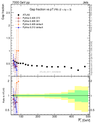 Plot of gapfr-vs-pt-fb in 7000 GeV pp collisions