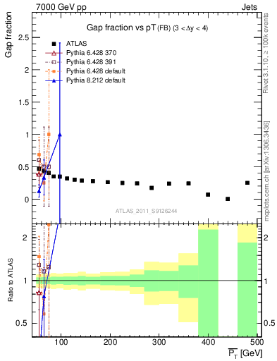 Plot of gapfr-vs-pt-fb in 7000 GeV pp collisions