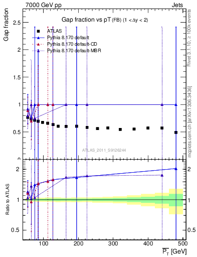Plot of gapfr-vs-pt-fb in 7000 GeV pp collisions