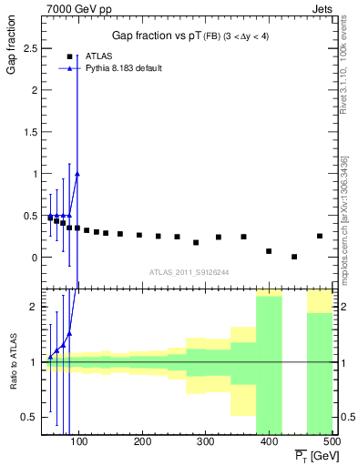 Plot of gapfr-vs-pt-fb in 7000 GeV pp collisions