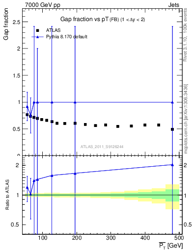 Plot of gapfr-vs-pt-fb in 7000 GeV pp collisions