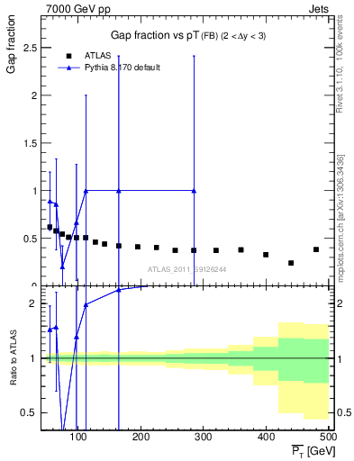 Plot of gapfr-vs-pt-fb in 7000 GeV pp collisions