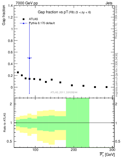 Plot of gapfr-vs-pt-fb in 7000 GeV pp collisions