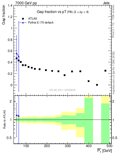 Plot of gapfr-vs-pt-fb in 7000 GeV pp collisions