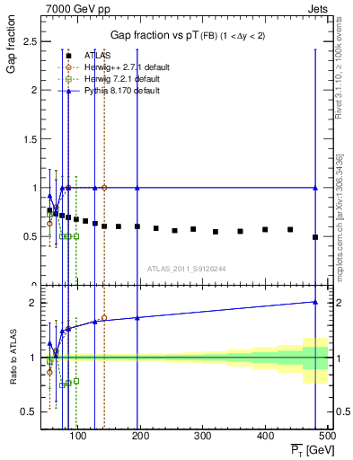Plot of gapfr-vs-pt-fb in 7000 GeV pp collisions