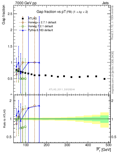 Plot of gapfr-vs-pt-fb in 7000 GeV pp collisions