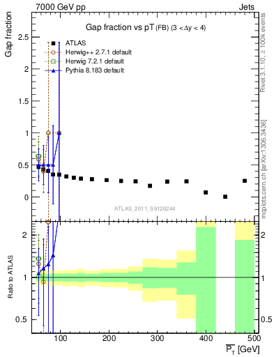 Plot of gapfr-vs-pt-fb in 7000 GeV pp collisions