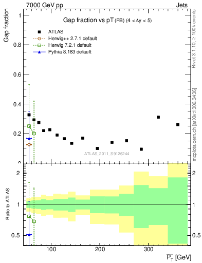 Plot of gapfr-vs-pt-fb in 7000 GeV pp collisions