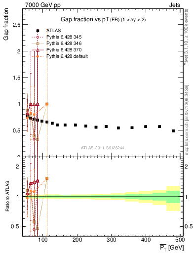Plot of gapfr-vs-pt-fb in 7000 GeV pp collisions