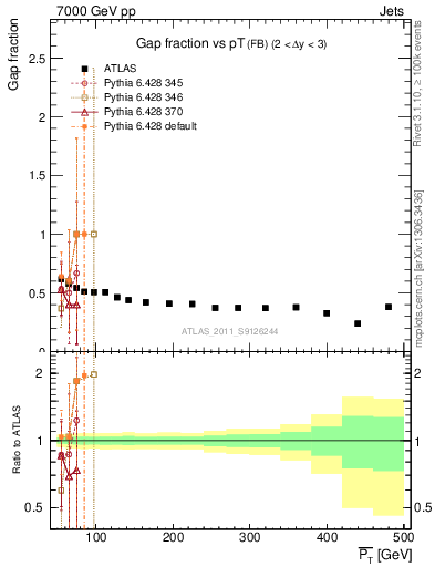 Plot of gapfr-vs-pt-fb in 7000 GeV pp collisions