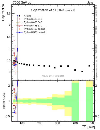 Plot of gapfr-vs-pt-fb in 7000 GeV pp collisions