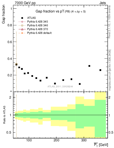 Plot of gapfr-vs-pt-fb in 7000 GeV pp collisions