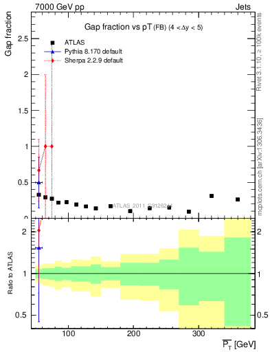 Plot of gapfr-vs-pt-fb in 7000 GeV pp collisions
