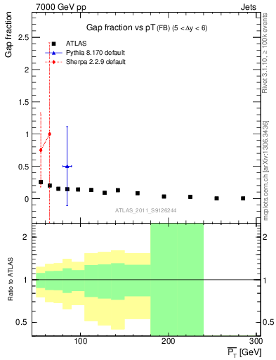 Plot of gapfr-vs-pt-fb in 7000 GeV pp collisions