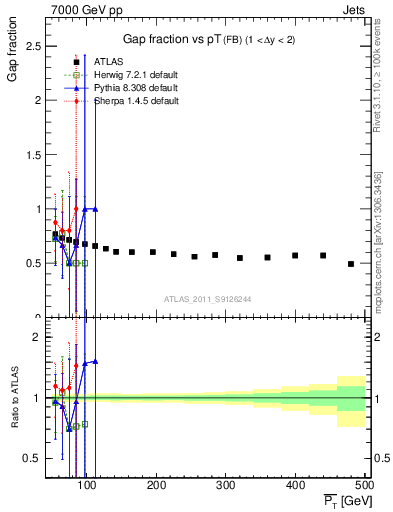 Plot of gapfr-vs-pt-fb in 7000 GeV pp collisions
