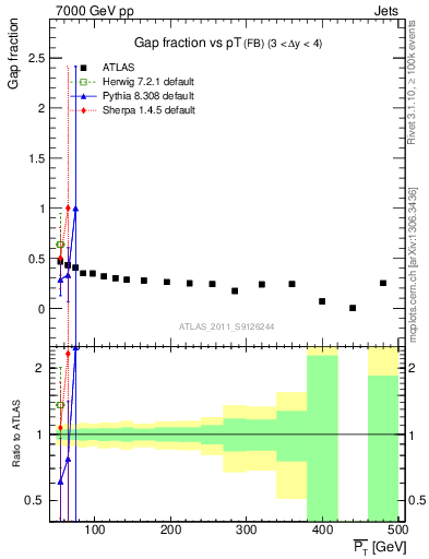 Plot of gapfr-vs-pt-fb in 7000 GeV pp collisions
