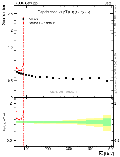 Plot of gapfr-vs-pt-fb in 7000 GeV pp collisions