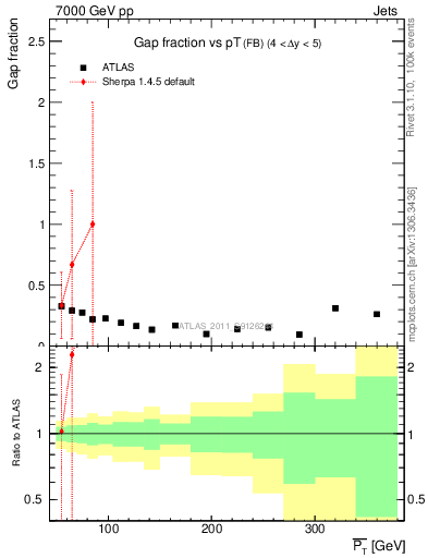 Plot of gapfr-vs-pt-fb in 7000 GeV pp collisions
