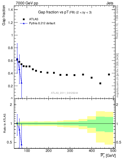 Plot of gapfr-vs-pt-fb in 7000 GeV pp collisions