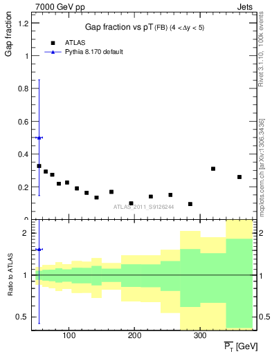 Plot of gapfr-vs-pt-fb in 7000 GeV pp collisions