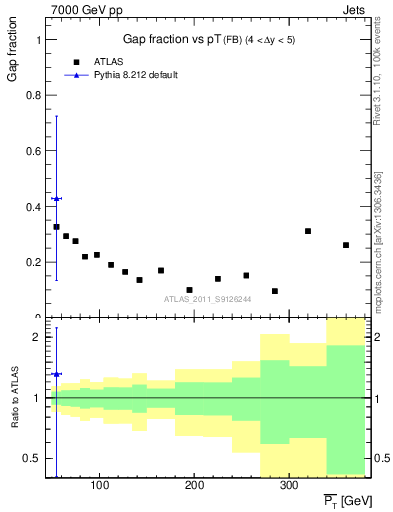 Plot of gapfr-vs-pt-fb in 7000 GeV pp collisions